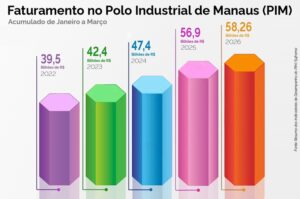 Polo Industrial de Manaus fatura R$ 58,2 bilhões no primeiro trimestre — Agência Gov