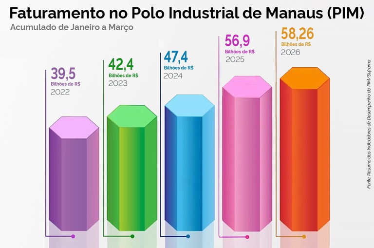 Polo Industrial de Manaus fatura R$ 58,2 bilhões no primeiro trimestre — Agência Gov