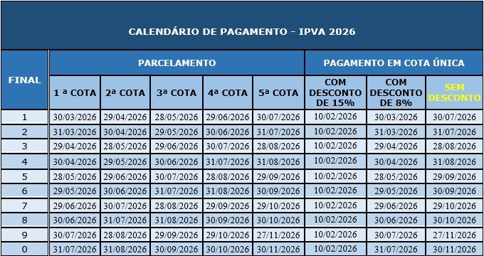 Proprietários de veículos com placas de finais 5 e 6 têm desconto de 8% no IPVA