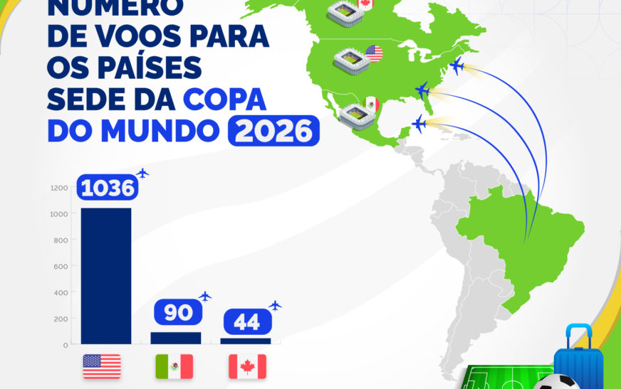 Brasileiros terão mais de 1,1 mil voos para acompanhar a Copa do Mundo de futebol — Agência Gov